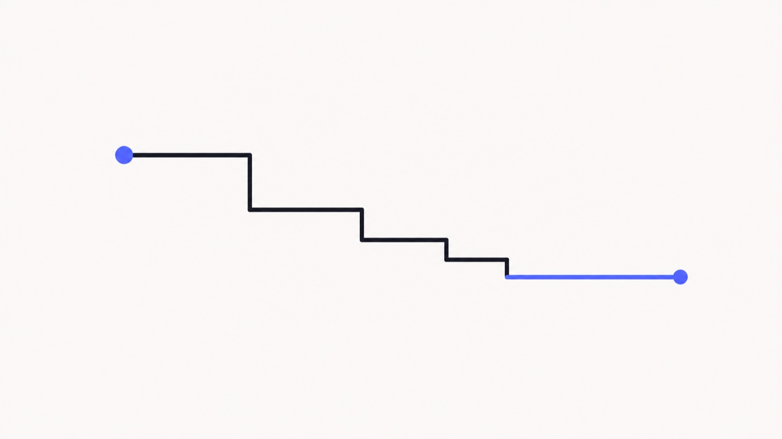 A line stepping downward and then levelling off